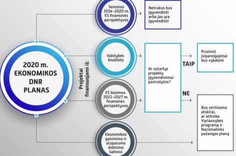 Vyriausybė dekonstruoja Ateities ekonomikos DNR planą