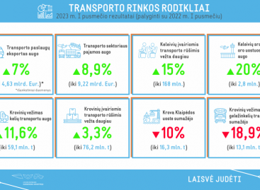 Transporto sektorius išlaiko augimą: pirmąjį pusmetį augo krovinių, keleivių vežimai, lėktuvai vėl pilni