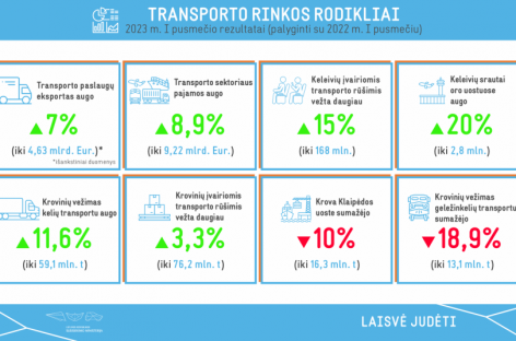 Transporto sektorius išlaiko augimą: pirmąjį pusmetį augo krovinių, keleivių vežimai, lėktuvai vėl pilni