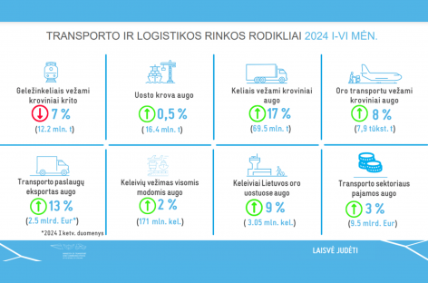 Šiemet pirmąjį pusmetį augo krovinių vežimas, vežta daugiau keleivių, oro uostose aptarnautų keleivių skaičius pralenkė priešpandeminį, rekordinį lygį