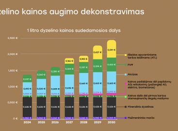 Pateikė degalų kainos prognozę: dyzelino kaina pasieks 2,5 euro už litrą ribą