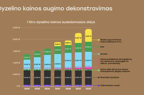 Pateikė degalų kainos prognozę: dyzelino kaina pasieks 2,5 euro už litrą ribą