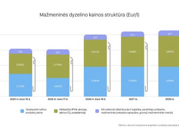 Degalų brangimą kursto ne tik įtampa Artimuosiuose Rytuose: mokesčiai sudaro beveik pusę kainos
